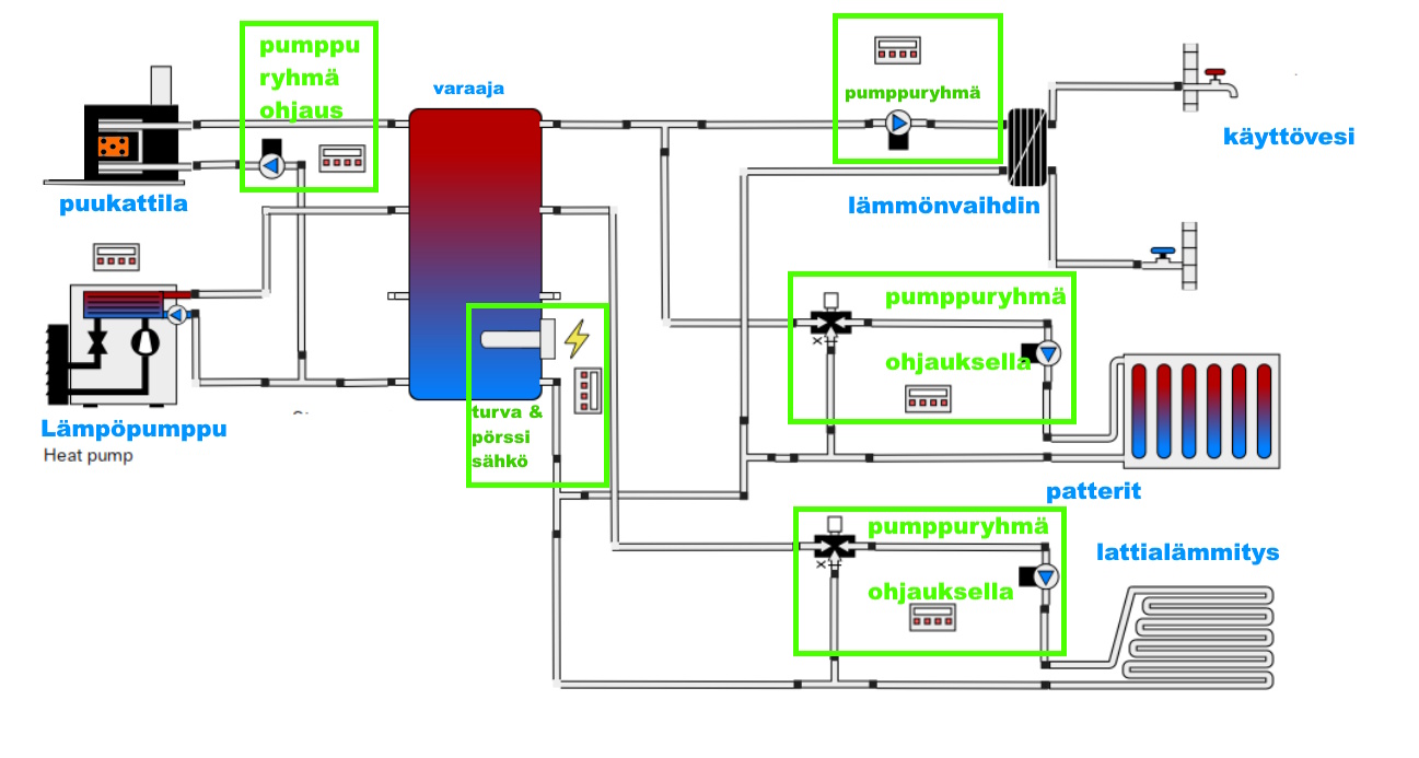 LVI-tarvikepaketti lämmitykselle (kuva kohteelle) LVI-tarvikepaketti lämmitykselle