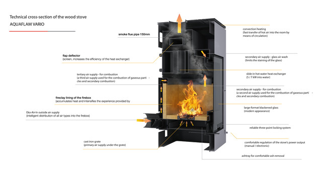 (image for) Thermostove Aquaflam Saporo